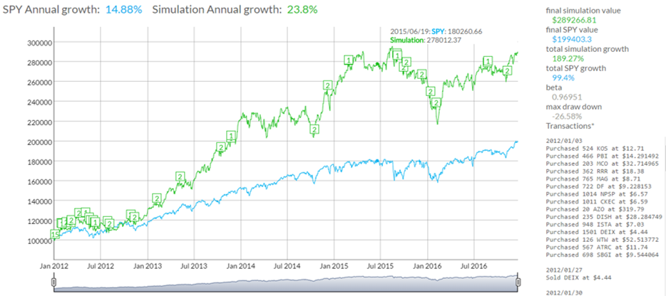 Stock screen with Market Watch Trending Value Criteria