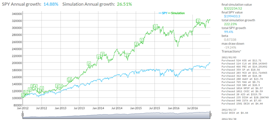 Stock market simulation backtest