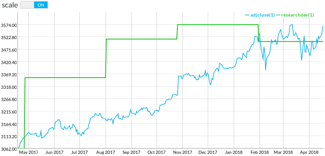 Microsoft R&D graph